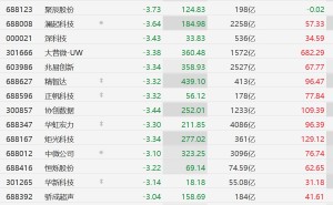 A股存储芯片概念股全线下跌，香农芯创跌超4%