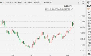 布油站上108美元