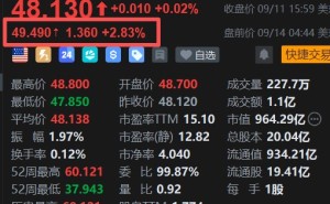 美股异动丨葛兰素史克盘前涨2.8%，首个肺癌药一线数据亮眼，完全缓解率15%远超同类