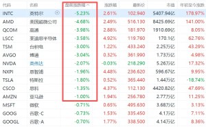 美股AI芯片股盘前集体下挫，英特尔跌超5%，AMD跌超4%