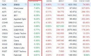 美股光通信概念盘前集体下挫，康宁、Coherent跌超6%