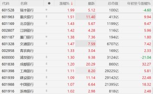 A股银行股集体上涨，杭州银行、成都银行、江苏银行创历史新高