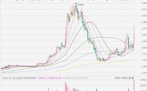 港股异动丨俊知集团一度飙升超70%，拟购光纤产品产销公司