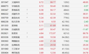 A股CRO概念股集体走强，泰格医药涨超6%，药明康德涨超3%