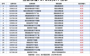 ETF风向标|创新药板块领涨，港股创新药ETF、恒生医药ETF和港股通医药ETF涨4%，短融ETF、科创50ETF上周“吸金”居前