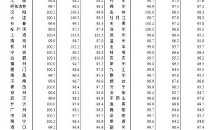8月70城房价出炉！一线城市房价环比上涨、二三线环比降幅收窄