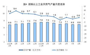 国家统计局：8月份规上工业天然气产量214亿立方米 同比增长0.8%