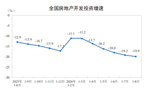 中国1-8月全国房地产开发投资47979亿元 同比下降19.9%