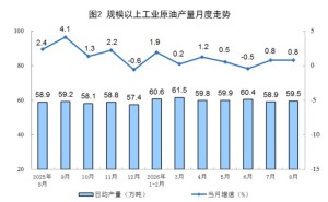 国家统计局：8月规上工业原油产量1843万吨 同比增长0.8%
