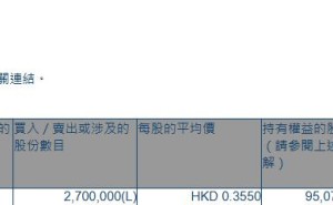 星悦康旅(03662.HK)获股东宋浩东增持270万股