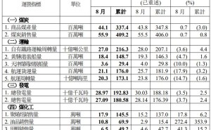 中国神华(01088.HK)8月煤炭销售量5590万吨，同比增长0.7%