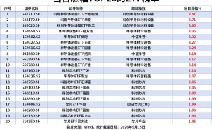 ETF风向标|半导体板块领涨，科创半导体ETF、半导体设备ETF涨3%，科创50ETF近5日“吸金”50亿