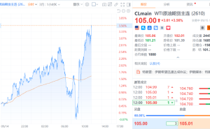 WTI原油期货向上触及105美元/桶