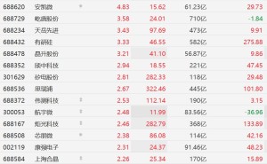 A股半导体股普涨，长光华芯涨超5%，寒武纪涨超2%