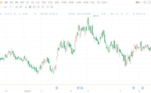 宁德时代跌超5%失守300元大关