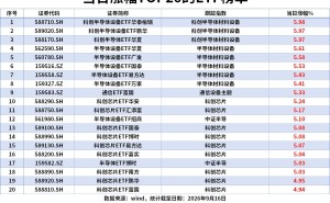 ETF风向标|半导体大爆发！科创半导体设备ETF、科创半导体设备ETF涨近6%，创业板ETF、中证500ETF单日“吸金”17亿、16亿