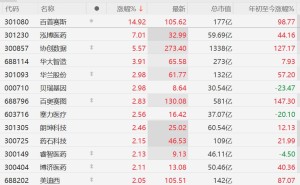 A股异动丨诺和诺德跨界合作Anthropic，AI制药股走强，百普赛斯涨近15%