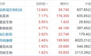 港股异动丨联手Anthropic、礼来合作落地,AI赋能引发CRO板块强劲反弹