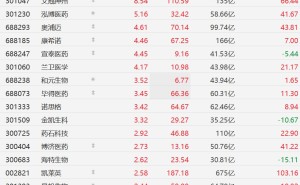 A股CRO概念股集体上涨，凯莱英、药明康德涨超2%