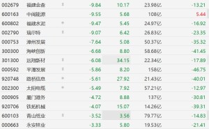 A股福建股集体下跌，福建金森、福建水泥逼近跌停
