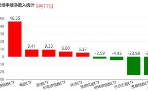 ETF资金流向观察｜信用债ETF净流入逾46亿元居首，黄金ETF获集中增持