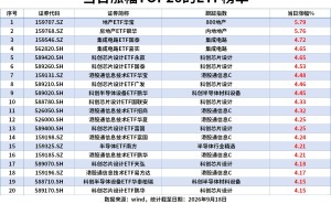 ETF风向标|半导体板块强势领涨，房地产板块午后拉升，地产ETF涨5.7%，集成电路ETF、港股通信息技术ETF涨超4%，华宝添益ETF近5日“吸金”55亿