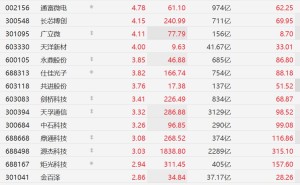 A股CPO概念股集体上涨，华天科技10CM涨停，太辰光涨超7%