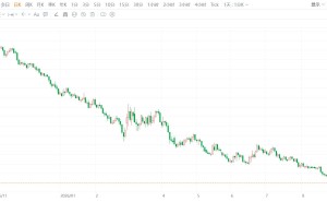 离岸人民币兑美元升破6.70