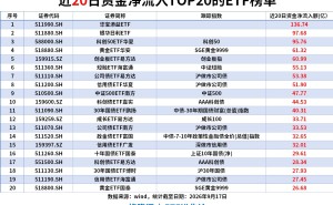 ETF资金流向观察|华宝添益ETF近20日净流入136亿