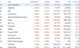 美股光通信概念股盘前集体上涨，康宁、Lumentum涨近3%