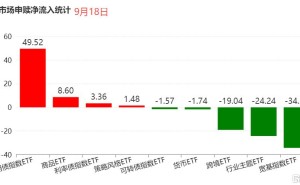 ETF资金流向观察｜信用债ETF净流入近50亿元，宽基ETF净流出逾34亿元