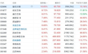 港股生物医药股全线大涨，金斯瑞涨超6%，药明康德涨超3%