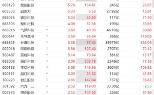 A股异动丨存储芯片股集体上涨，长鑫科技涨超3%