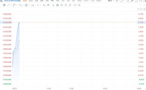 恒生生物科技指数涨超4%