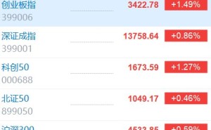 创业板指涨超1% 近3000股上涨