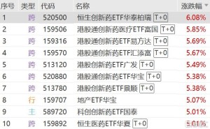 ETF每日复盘|恒生创新药ETF涨超6%，地产ETF涨超5%，黄金股ETF、家电ETF下跌，港股通信息技术ETF交投活跃