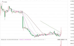 港股异动丨英派药业一度放量飙升近58%，治疗晚期卵巢癌药获积极意见
