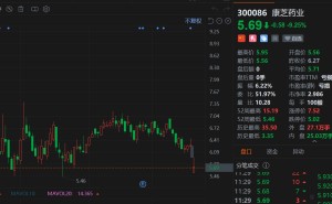 A股异动丨康芝药业大跌超9%，涉嫌信息披露违法违规遭证监会立案
