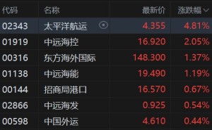 港股异动丨海运股普遍上涨，太平洋航运涨近5%领衔，BDI续涨+SCFI八连涨