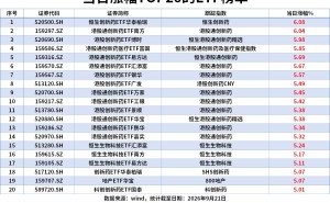 ETF风向标|恒生创新药ETF、港股通创新药ETF涨6%,地产ETF涨5%,科创债ETF、中证500ETF上周“吸金”居前
