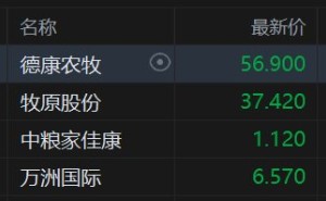 港股异动丨猪肉概念股走低，德康农牧、牧原跌近3%，猪肉“金九”旺季不旺
