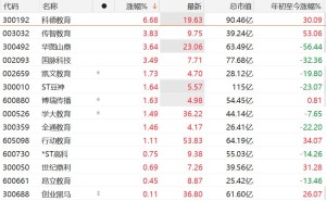 A股教育股普涨，科德教育涨超6%