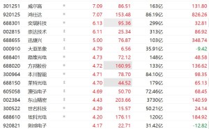 A股PCB概念股集体走强，东山精密涨超4%