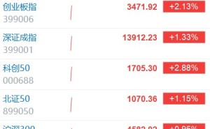 创业板指涨超2% 近2600股上涨