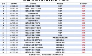 ETF风向标|科创人工智能ETF、科创AIETF涨3%，短融ETF成交额1371亿元创历史新高，科创债ETF、信用债ETF单日“吸金”10亿