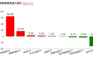 ETF资金流向观察|信用债指数ETF资金净流入96.69亿元，宽基指数ETF净流入25.55亿元