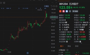 A股异动丨五洲医疗回调11.56%，昨日20cm涨停创新高，深交所重点监控启动