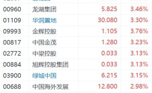 港股内房股集体走高，万科企业涨超10%