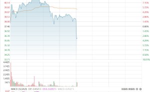 会稽山跳水跌超4%