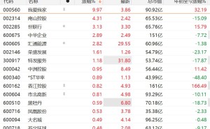 A股部分地产股拉升，我爱我家3连板